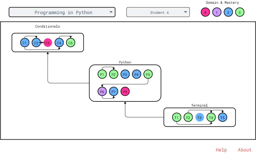 Overview of the visualization that includes color-coded standards; the name of the course and current student are displayed above. Help and about links are at the bottom right corner.