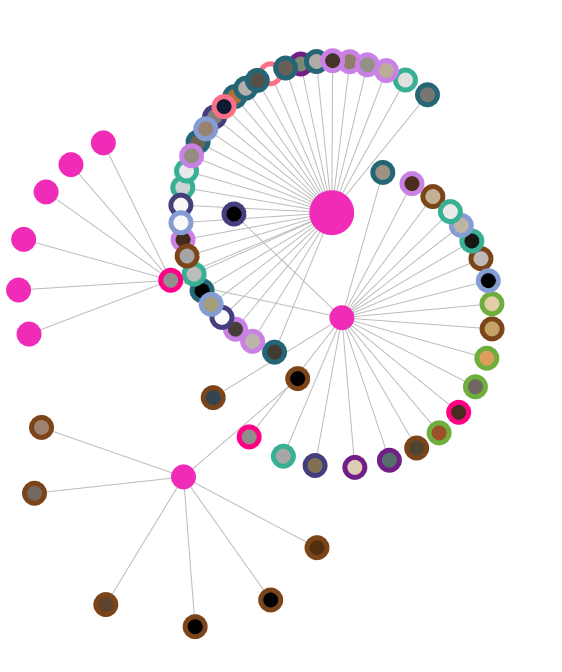 A network where the nodes are colored depending on the artwork's classification