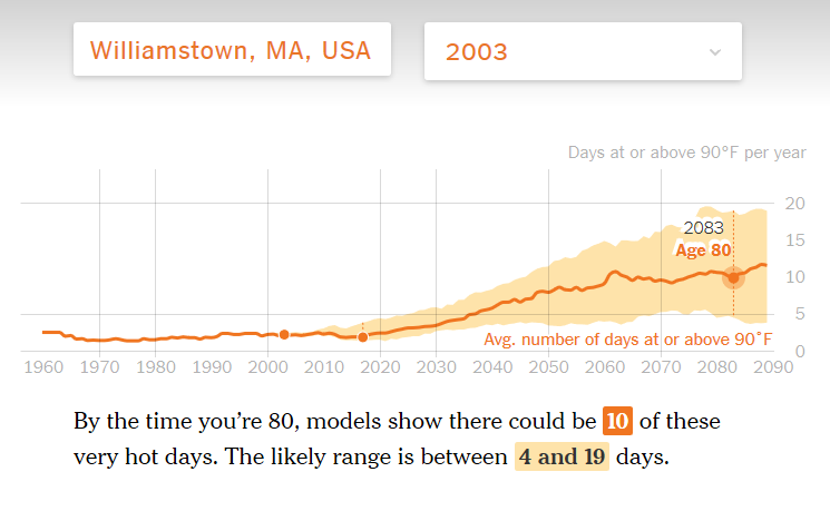 Example of a line graph