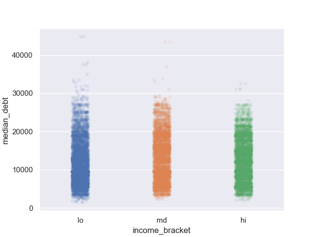 Strip plot showing almost equal distribution of median accumulated debt for each income bracket