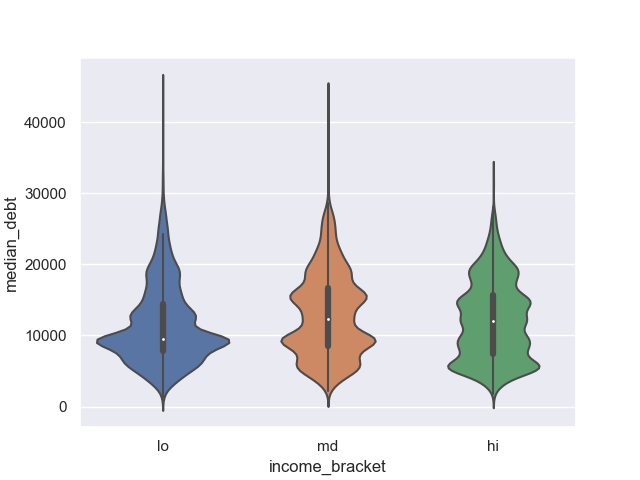 Violin plot for the same data