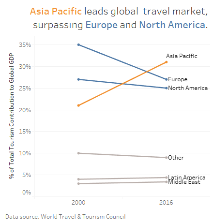 Asia Pacific leads global travel market, surpassing Europe and North America. Slopegraph. 