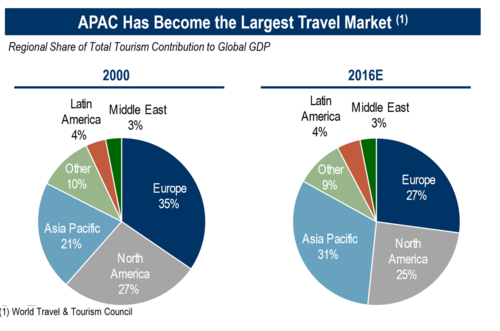 Pie chart showing: APAC has become the largest travel market