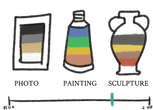 Sketch of timeline with photo as photo frame, painting as paint tube, and sculpture as a vase, each symbol filled in with the corresponding color palette