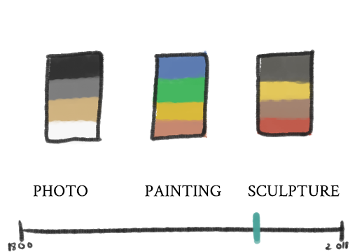 Sketch of timeline with rectangles for photo, painting, and sculpture, each rectangle filled in with the corresponding color palette