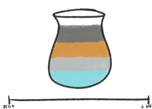 Sketch of timeline and colors as liquids in a pot.