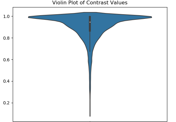 Violin plot of contrast distribution