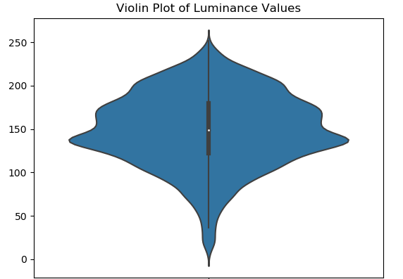 Violin plot of luminance distribution